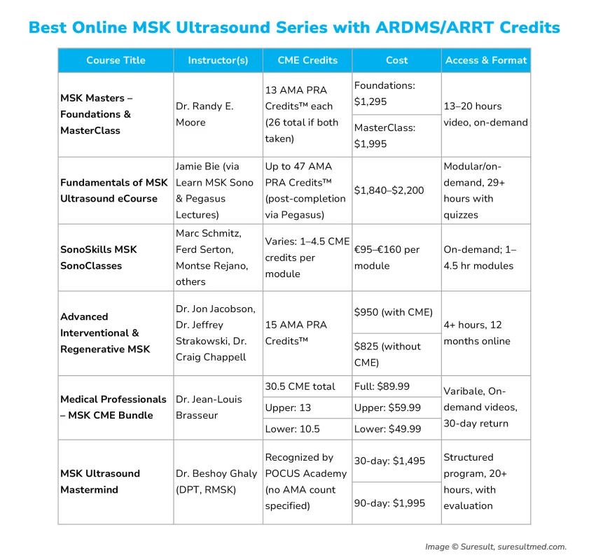 beste online msk-echografieserie met ardms arrt-credits