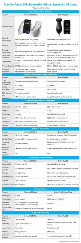 핸드헬드 초음파 비교 버터플라이 IQ3 대 수결과 D3초심도 침투 열 성능 비용