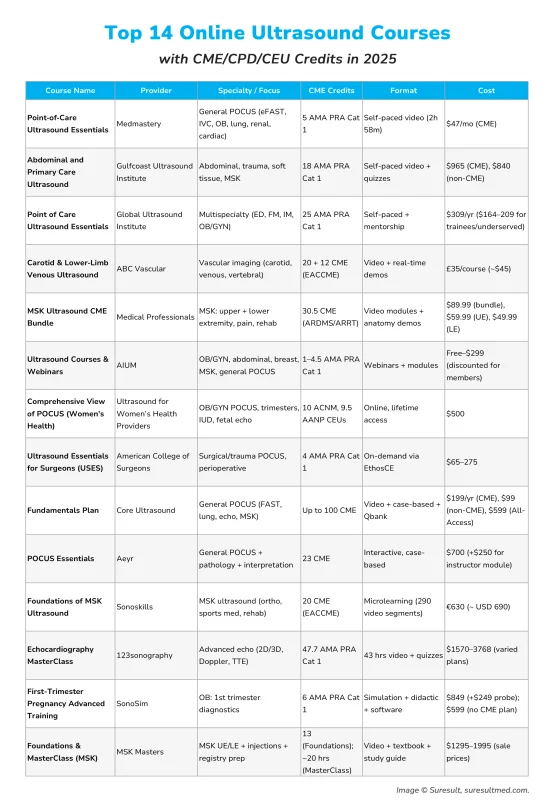 top 14 online echografiecursussen met CME-, CPD- en CEU-credits in 2025