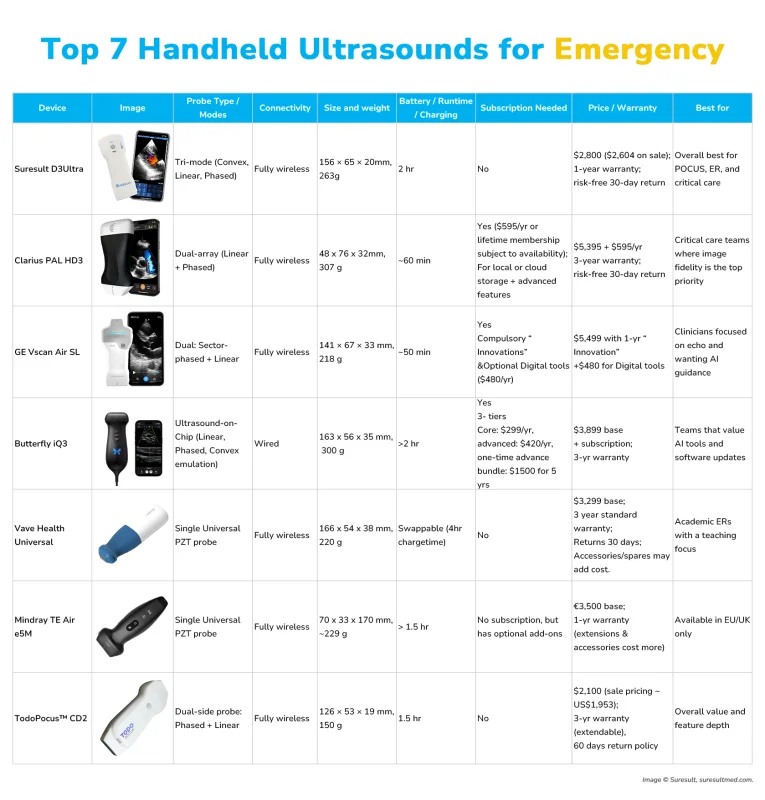 top 7 draagbare echoapparaten voor spoedeisende hulp