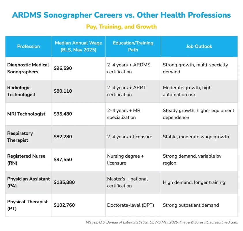 Mediaan jaarsalaris van diagnostisch medisch echografisten versus radiologisch laboranten, MRI-laboranten, ademhalingstherapeuten, verpleegkundigen (RN), physician assistants (PA) en fysiotherapeuten, BLS mei 2025