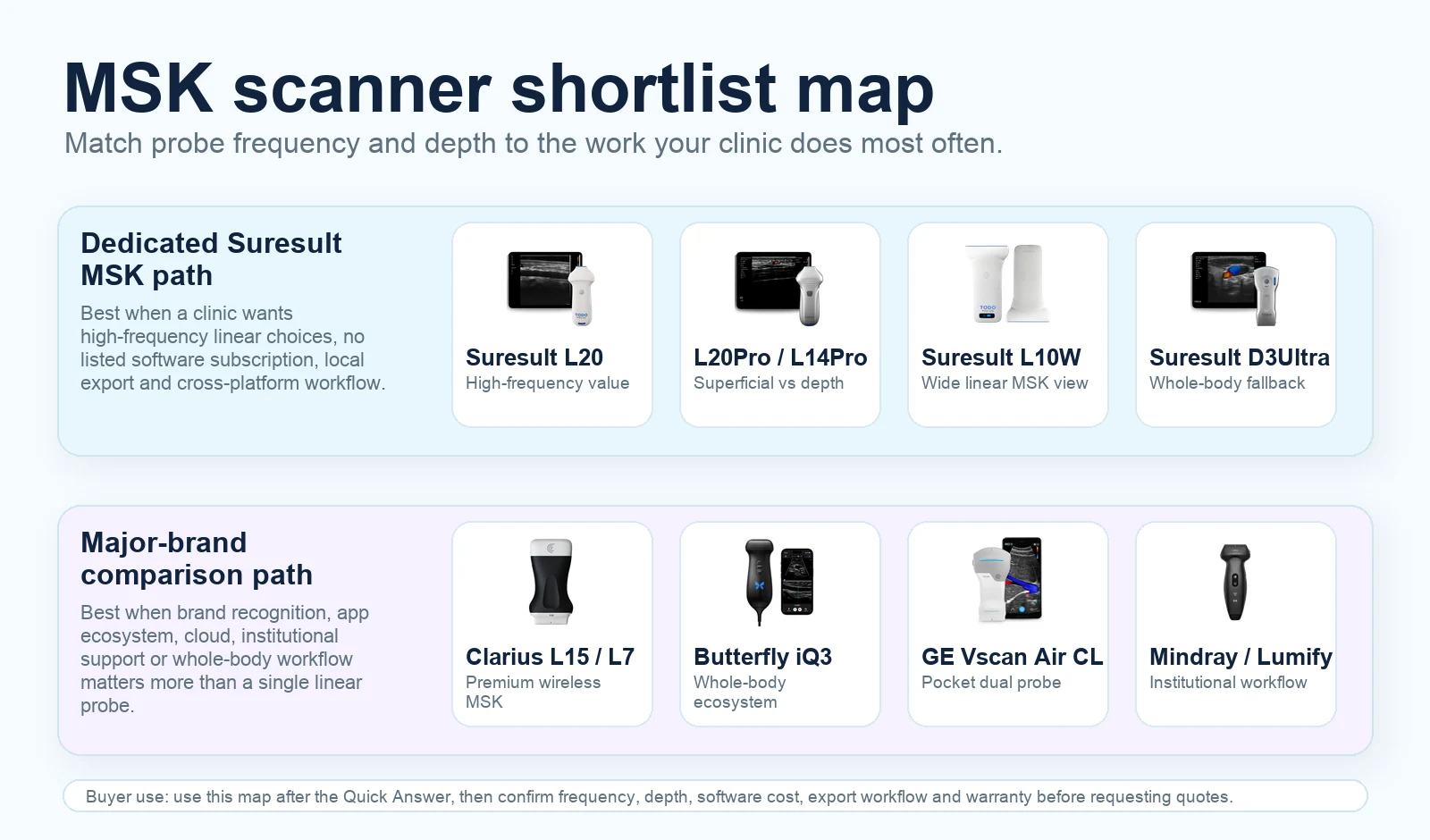 Shortlistoverzicht van MSK-scanners waarin Suresult MSK-apparaten worden vergeleken met opties van Clarius, Butterfly, GE Vscan Air en Mindray of Lumify